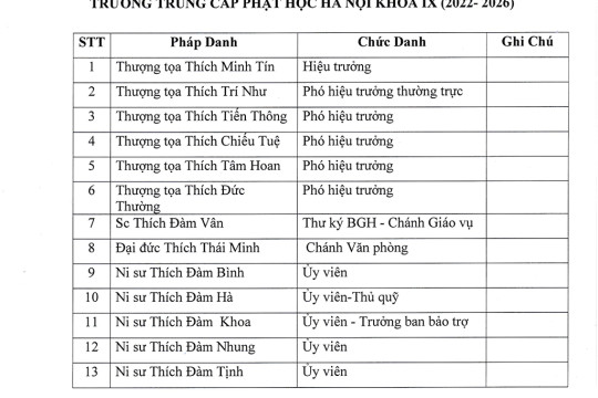 DANH SÁCH BAN GIÁM HIỆU, BAN GIẢNG HUẤN VÀ CHƯƠNG TRÌNH ĐÀO TẠO TRUNG CẤP PHẬT HỌC T.P HÀ NỘI KHÓA IX(2022-2