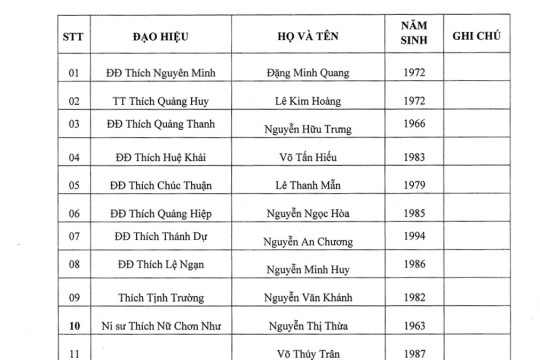 DANH SÁCH BAN GIÁM HIỆU, BAN GIẢNG HUẤN VÀ CHƯƠNG TRÌNH ĐÀO TẠO TRUNG CẤP PHẬT HỌC TỈNH PHÚ YÊN KHÓA VII (2022 - 2025)