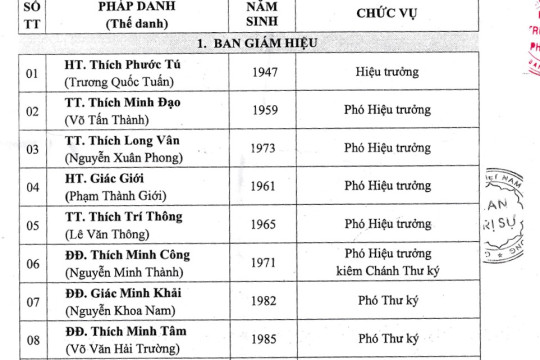 DANH SÁCH BAN GIÁM HIỆU, BAN GIẢNG HUẤN VÀ CHƯƠNG TRÌNH ĐÀO TẠO TRUNG CẤP PHẬT HỌC TỈNH VĨNH LONG (2021-2024)