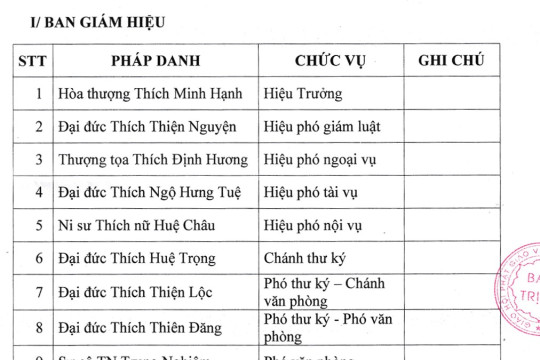 DANH SÁCH BAN GIÁM HIỆU, BAN GIẢNG HUẤN VÀ CHƯƠNG TRÌNH ĐÀO TẠO TRUNG CẤP PHẬT HỌC TỈNH SÓC TRĂNG KHÓA (2022-2025)