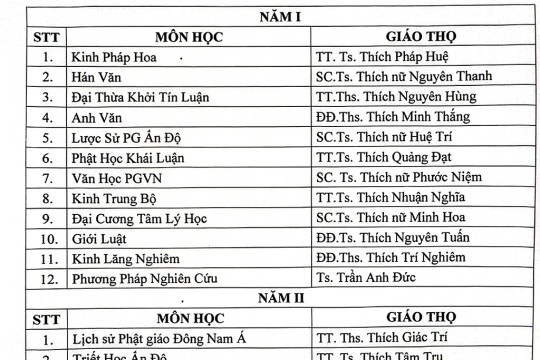 DANH SÁCH BAN GIÁM HIỆU, GIÁO THỌ VÀ CHƯƠNG TRÌNH ĐÀO TẠO CAO ĐẲNG PHẬT HỌC TỈNH BÀ RỊA VŨNG TÀU KHÓA XI (2023-2025)