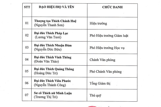 DANH SÁCH BAN GIÁM HIỆU, GIÁO THỌ VÀ CHƯƠNG TRÌNH ĐÀO TẠO TRUNG CẤP PHẬT HỌC TỈNH QUẢNG NAM