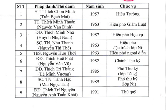 DANH SÁCH BAN GIÁM HIỆU, BAN GIẢNG HUẤN VÀ CHƯƠNG TRÌNH ĐÀO TẠO TRUNG CẤP PHẬT HỌC TỈNH ĐỒNG THÁP KHÓA IX (2022-2024)